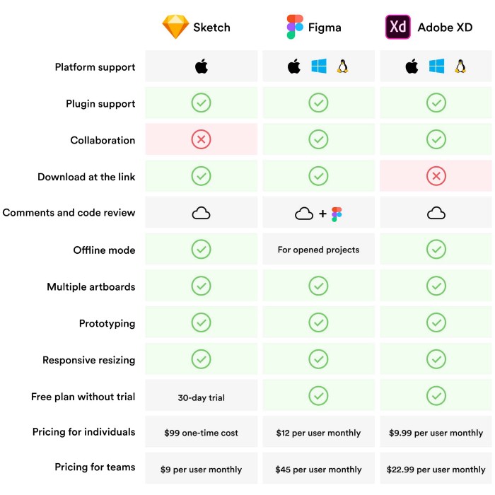 Comparatif entre Adobe XD et Sigma